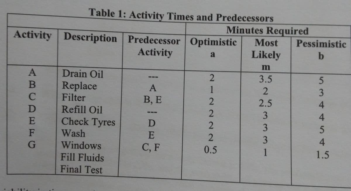 Table 1: Activity Times and Predecessors
Minutes Required
Activity Description Predecessor Optimistic
Most
Pessimistic
Activity
Likely
a
b
m
Drain Oil
3.5
Replace
Filter
В, Е
2.5
Refill Oil
Check Tyres
3
4.
D
3.
Wash
E
Windows
С, F
3
4.
0.5
1
1.5
Fill Fluids
Final Test
1:4
534
212222
ABCAE FG
