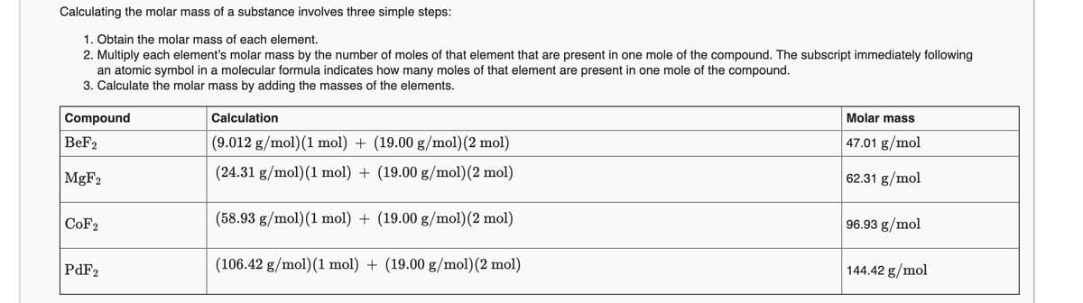 Calculating the molar mass of a substance involves three simple steps:
1. Obtain the molar mass of each element.
2. Multiply each element's molar mass by the number of moles of that element that are present in one mole of the compound. The subscript immediately following
an atomic symbol in a molecular formula indicates how many moles of that element are present in one mole of the compound.
3. Calculate the molar mass by adding the masses of the elements.
Compound
Calculation
Molar mass
BeF2
(9.012 g/mol)(1 mol) + (19.00 g/mol)(2 mol)
47.01 g/mol
MGF2
(24.31 g/mol)(1 mol) + (19.00 g/mol)(2 mol)
62.31 g/mol
COF2
(58.93 g/mol)(1 mol) + (19.00 g/mol)(2 mol)
96.93 g/mol
PDF2
(106.42 g/mol)(1 mol) + (19.00 g/mol)(2 mol)
144.42 g/mol
