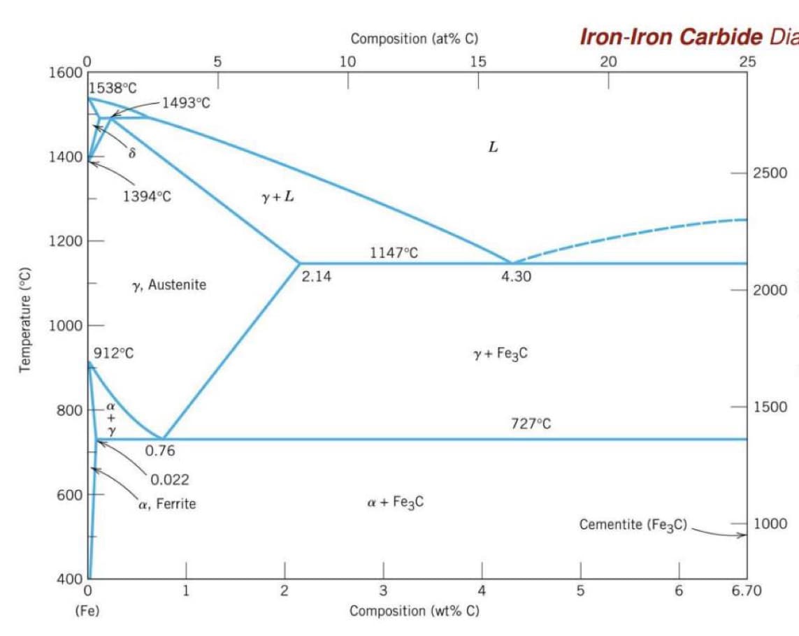 Temperature (°C)
0
1600
1400
1200
1000
800
600
1538°C
400
0
(Fe)
912°C
α
+
Y
1493°C
1394°C
y, Austenite
0.76
0.022
a, Ferrite
1
5
y+L
2
2.14
Composition (at% C)
15
10
1147°C
a + Fe3C
L
4
3
Composition (wt% C)
4.30
y+ Fe3C
727°C
Iron-Iron Carbide Dia
20
Cementite (Fe3C)
5
6
25
2500
2000
1500
1000
6.70