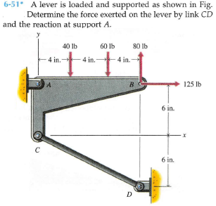 6-51 A lever is loaded and supported as shown in Fig.
Determine the force exerted on the lever by link CD
and the reaction at support A.
40 lb
60 lb
80 lb
4 in.
4 in.-
4 in.
B
125 lb
6 in.
6 in.
D
