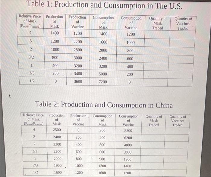 Table 1: Production and Consumption in The U.S.
Relative Price Production
of Mask
(Pma/Pyccine)
Production
Consumption
Consumption
Quantity of
Mask
Traded
Quantity of
Vaccines
of
of
of
of
Mask
Vaccine
Mask
Vaccine
Traded
4
1400
1200
1400
1200
3.
1200
2200
1600
1000
1000
2800
2000
800
3/2
800
3000
2400
600
400
3200
3200
400
2/3
200
3400
5000
200
1/2
3600
7200
Table 2: Production and Consumption in China
Relative Price
of Mask
(P/Pei)
Production
Consumption
of
Quantity of
Mask
Traded
Production
Consumption
of
Mask
Quantity of
Vaccines
Traded
of
of
Mask
Vaccine
Vaccine
2500
300
8800
3.
2400
200
400
6200
2300
400
500
4000
3/2
2200
600
600
3000
1
2000
800
900
1900
2/3
1900
1000
1300
1400
1/2
1600
1200
1600
1200
4.
2.
