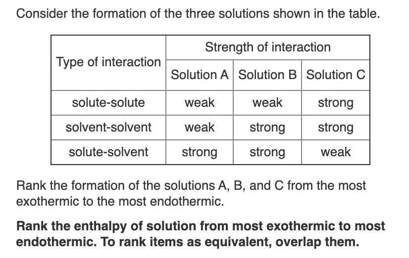 Consider the formation of the three solutions shown in the table.
Strength of interaction
Type of interaction
Solution A Solution B Solution C
solute-solute
weak
weak
strong
solvent-solvent
weak
strong
strong
solute-solvent
strong
strong
weak
Rank the formation of the solutions A, B, and C from the most
exothermic to the most endothermic.
Rank the enthalpy of solution from most exothermic to most
endothermic. To rank items as equivalent, overlap them.
