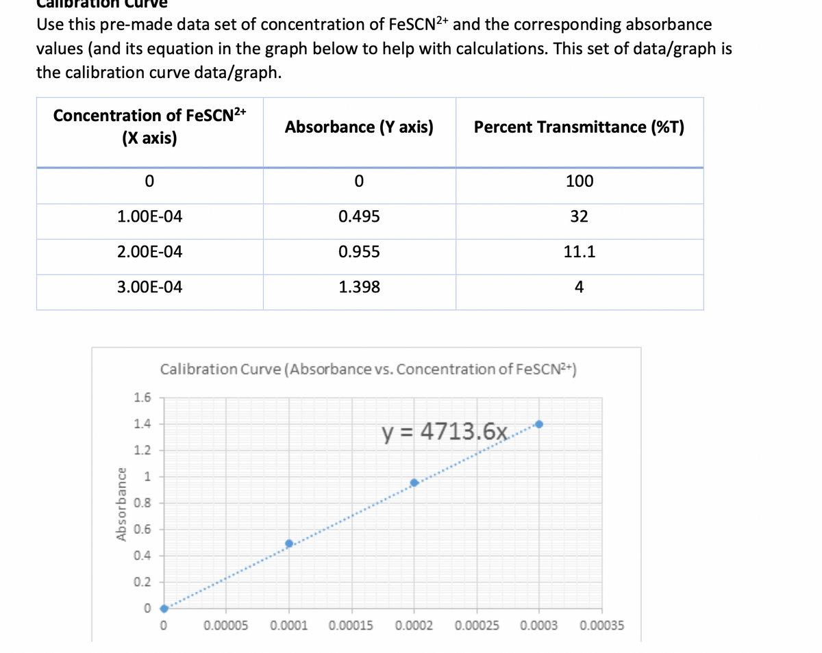 Use this pre-made data set of concentration of FeSCN2+ and the corresponding absorbance
values (and its equation in the graph below to help with calculations. This set of data/graph is
the calibration curve data/graph.
Concentration of FeSCN2+
Absorbance (Y axis)
Percent Transmittance (%T)
(Х аxis)
100
1.00E-04
0.495
32
2.00E-04
0.955
11.1
3.00E-04
1.398
4
Calibration Curve (Absorbance vs. Concentration of FESCN2+)
1.6
1.4
y = 4713.6x
1.2
1
0.8
0.6
0.4
0.2
0.00005
0.0001
0.00015
0.0002
0.00025
0.0003
0.00035
Absorbance
