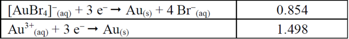 [AuBr4]¯(aq) + 3 e¯→ Au(s) + 4 Br¯(aq)
Au ³+
(aq)
+ 3 e¯ → Au(s)
0.854
1.498