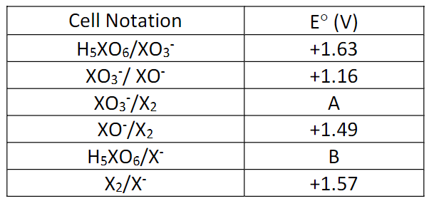 Cell Notation
H5XO6/XO3*
XO3/ XO-
XO3/X2
XO/X2
H5XO6/X*
X₂/X-
E° (V)
+1.63
+1.16
A
+1.49
B
+1.57