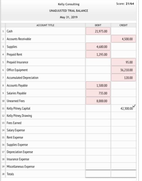 Kelly Consulting
Score: 21/64
UNADJUSTED TRIAL BALANCE
May 31, 2019
ACCOUNT TITLE
DEBIT
CREDIT
1 Cash
21,975.00
2Accounts Receivable
4,500.00
3 Supplies
• Prepaid Rent
4,680.00
1,295.00
SPrepaid Insurance
Office Equipment
7 Accumulated Depreciation
• Accounts Payable
, Salaries Payable
10 Unearned Fees
11 Kelly Pitney, Capital
12 Kelly Pitney, Drawing
13 Fees Earned
14 Salary Expense
15 Rent Expense
16 Supplies Expense
17 Depreciation Expense
18 Insurance Expense
95.00
36,210.00
120.00
1,500.00
735.00
8,000.00
42,300.00
19 Miscellaneous Expense
20 Totals
