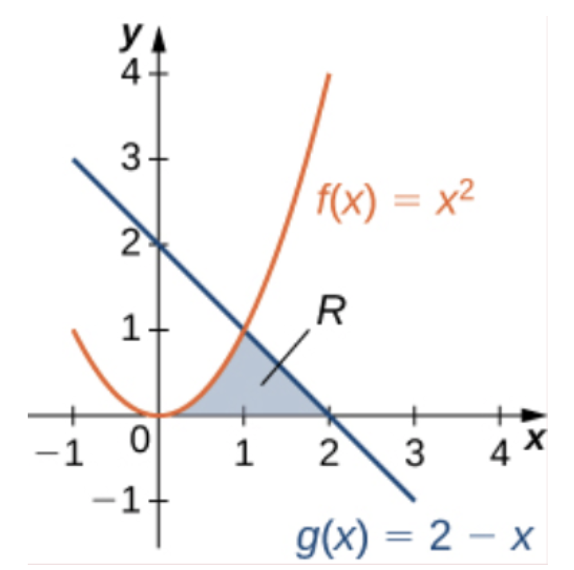 YA
4-
3+
f(x) = x²
1+
R
-1
1
2
-1
g(x) = 2 – x
2)
