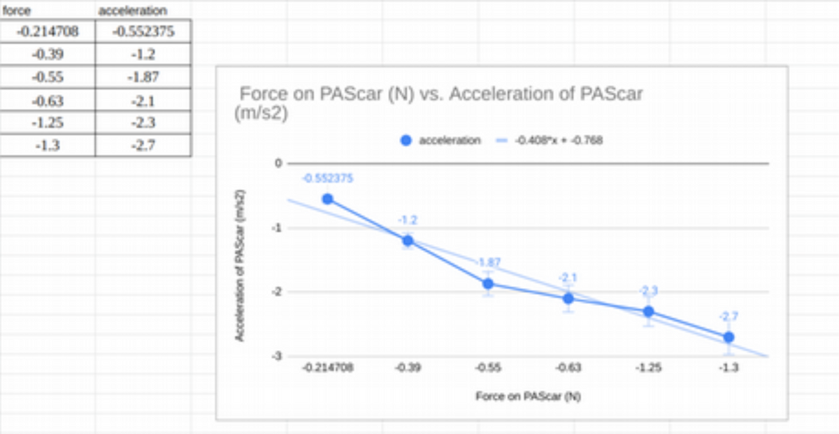 force
acceleration
-0.552375
-0.214708
-0.39
-1.2
-0.55
-1.87
Force on PAScar (N) vs. Acceleration of PAScar
(m/s2)
-0.63
-2.1
-1.25
-2.3
acceleration - 0.408x+ 0.768
-1.3
-2.7
O.s52375
-12
1.87
0.214708
0.39
0.63
-1.25
13
Force on PAScar (N)
Acceleration of PAScar (mis2)
