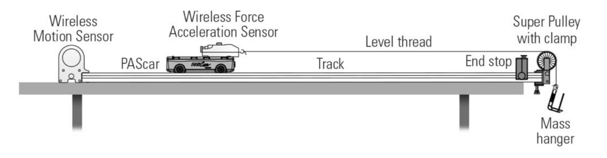 Wireless
Motion Sensor
Wireless Force
Acceleration Sensor
Super Pulley
with clamp
Level thread
PAScar
Track
End stop
Mass
hanger
