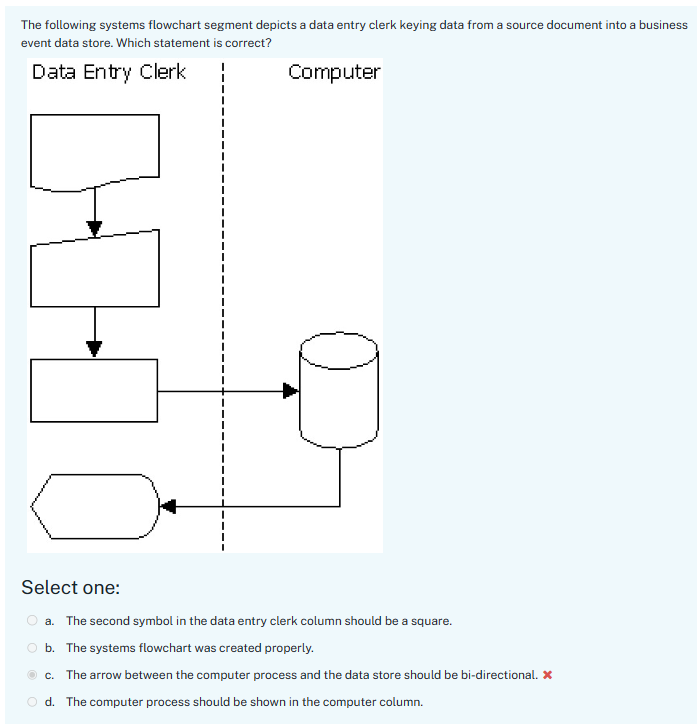 The following systems flowchart segment depicts a data entry clerk keying data from a source document into a business
event data store. Which statement is correct?
Data Entry Clerk
Computer
Select one:
a. The second symbol in the data entry clerk column should be a square.
b. The systems flowchart was created properly.
c. The arrow between the computer process and the data store should be bi-directional. x
d. The computer process should be shown in the computer column.