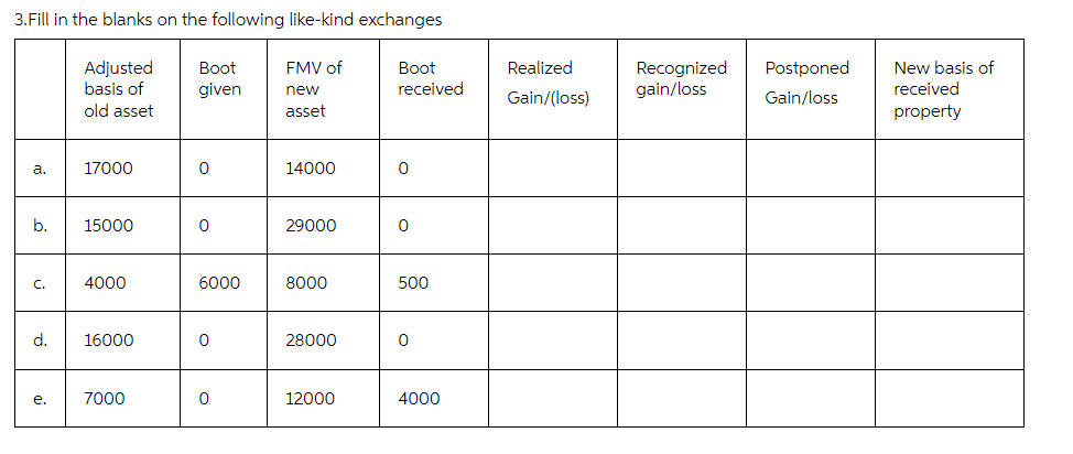 3. Fill in the blanks on the following like-kind exchanges
a.
b.
C.
d.
e.
Adjusted
basis of
old asset
17000
15000
4000
16000
7000
Boot
given
0
0
6000
0
0
FMV of
new
asset
14000
29000
8000
28000
12000
Boot
received
0
0
500
0
4000
Realized
Gain/(loss)
Recognized Postponed
gain/loss
Gain/loss
New basis of
received
property