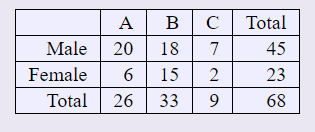 A
Total
Male
20
18
45
Female
15
23
Total
26
33
68
