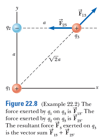 F13,
a
23
92
+
93
a
2a
91 +
Figure 22.8 (Example 22.2) The
force exerted by 4 on 43 is
force exerted by 42 on 43
F15. The
13
is F,
23'
The resultant force F, exerted on q,
is the vector sum F + F,
23
13
.
