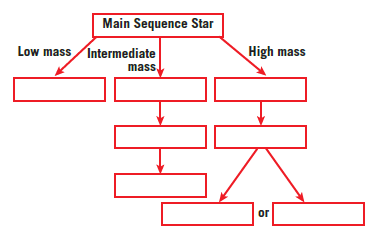 Main Sequence Star
Low mass Intermediate
High mass
mass,
or
