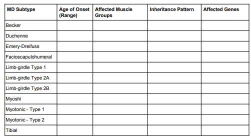 Age of Onset Affected Muscle
(Range)
MD Subtype
Inheritance Pattern
Affected Genes
Groups
Becker
Duchenne
Emery-Dreifuss
Facioscapulohumeral
Limb-girdle Type 1
Limb-girdle Type 2A
Limb-girdle Type 2B
Myoshi
Myotonic - Type 1
Myotonic - Type 2
Tibial
