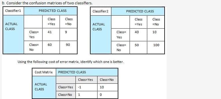 b. Consider the confusion matrices of two classifiers.
Classifier1
PREDICTED CLASS
Classifier2
PREDICTED CLASS
Class
Class
Class
Class
ACTUAL
=Yes
=No
ACTUAL
=Yes
=No
CLASS
CLASS
Class=
41
9
Class=
40
10
Yes
Yes
Class=
60
90
Class=
50
100
No
No
Using the following cost of error matrix, identify which one is better.
Cost Matrix
PREDICTED CLASS
Class=Yes
Class=No
ACTUAL
Class=Yes -1
10
CLASS
Class=No
1
