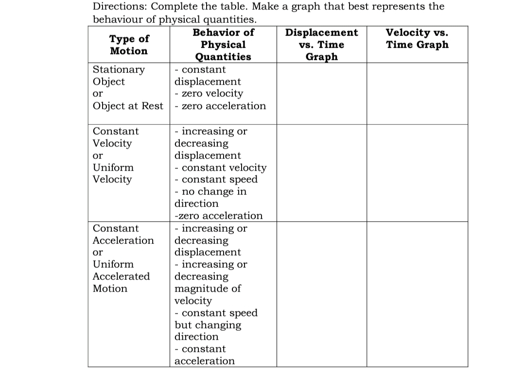 Directions: Complete the table. Make a graph that best represents the
behaviour of physical quantities.
Behavior of
Туре of
Motion
Displacement
vs. Time
Graph
Velocity vs.
Time Graph
Physical
Quantities
- constant
displacement
- zero velocity
Stationary
Object
or
Object at Rest
- zero acceleration
- increasing or
decreasing
displacement
- constant velocity
- constant speed
- no change in
direction
Constant
Velocity
or
Uniform
Velocity
-zero acceleration
- increasing or
decreasing
displacement
- increasing or
decreasing
magnitude of
velocity
- constant speed
but changing
direction
Constant
Acceleration
or
Uniform
Accelerated
Motion
- constant
acceleration
