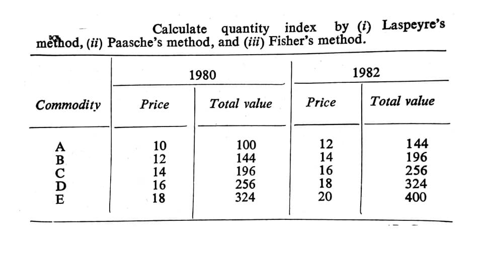 Calculate quantity index
měthod, (ii) Paasche's method, and (iii) Fisher's method."
by (i) Laspeyre's
1980
1982
Commodity
Price
Total value
Price
Total value
10
12
14
16
18
100
144
196
256
324
12
14
16
18
20
144
196
256
324
400
D
E
ABCA:
