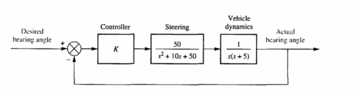 Desired
bearing angle
Controller
K
Steering
50
²+10s +50
Vehicle
dynamics
s(s+5)
Actual
bearing angle