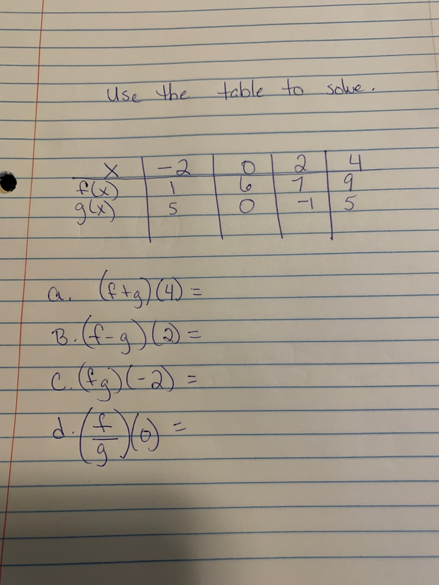 400
Use the table to solve.
X33
g(x)
-2
5
a. (f+g) (4) =
こ
c. (²₂) (-2) =
d./f
Xo
-
ОБО
2
1
-1
4
9
5