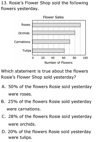 13. Rosie's Flower Shop sold the following
flowers yesterday.
Flower Sales
Roses
Orchids
Carnations
Tulips
20
40
60
80
100
Number of Flowers
Which statement is true about the flowers
Rosie's Flower Shop sold yesterday?
A. 50% of the flowers Rosie sold yesterday
were roses.
B. 25% of the flowers Rosie sold yesterday
were carnations.
C. 28% of the flowers Rosie sold yesterday
were orchids.
D. 20% of the flowers Rosie sold yesterday
were tulips.
