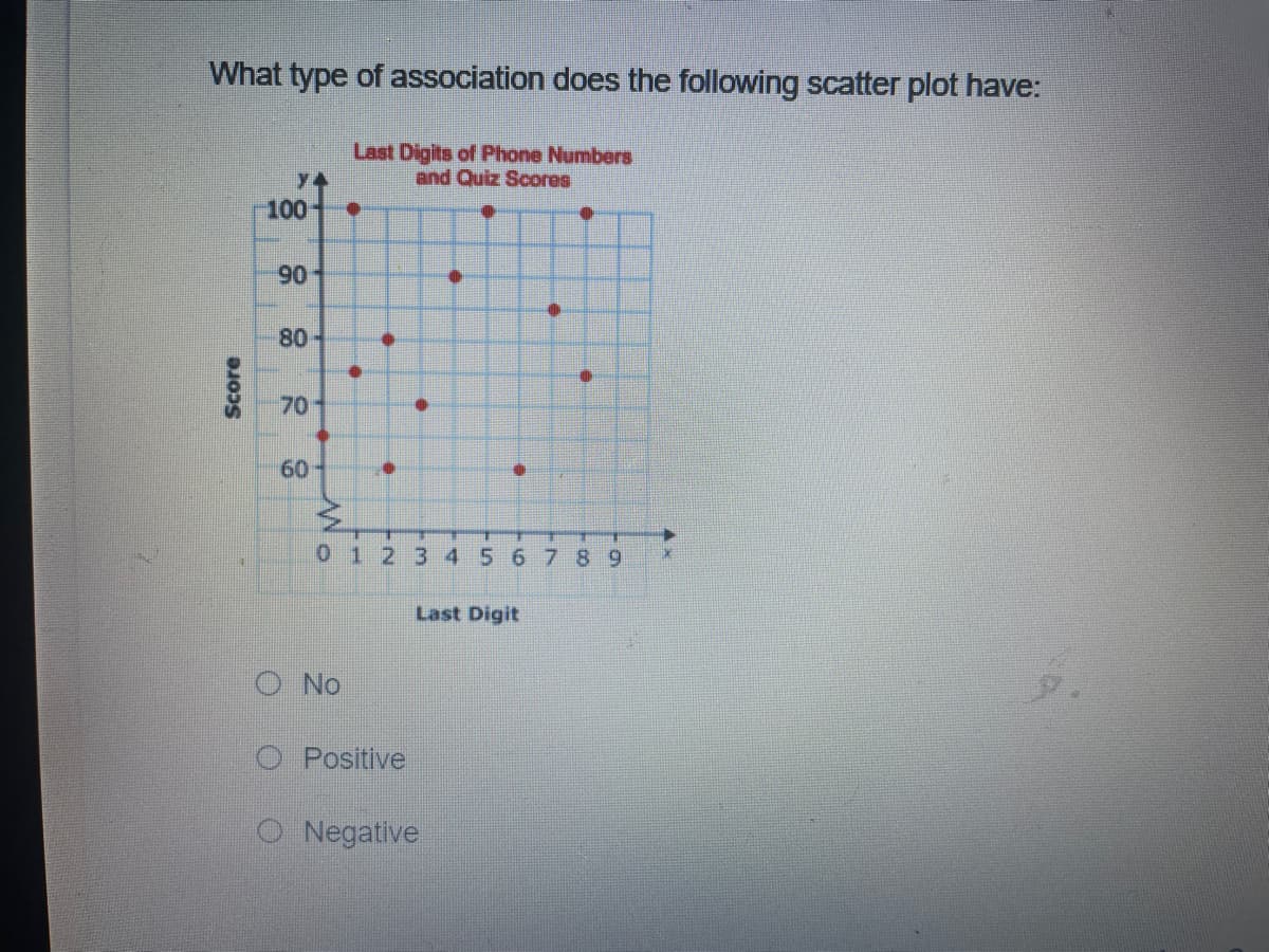 What type of association does the following scatter plot have:
Last Digits of Phone Numbers
and Quiz Scores
100
90
80
70
60-
0123 4567 89
Last Digit
O No
O Positive
O Negative
Score
