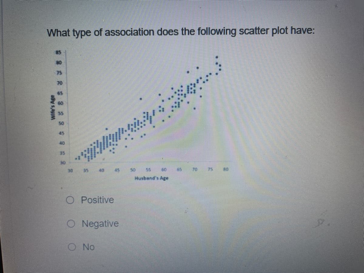 What type of association does the following scatter plot have:
75
45
40
30
s0 55
70 75
Husband's Age
O Positive
O Negative
O No
wife's Age
