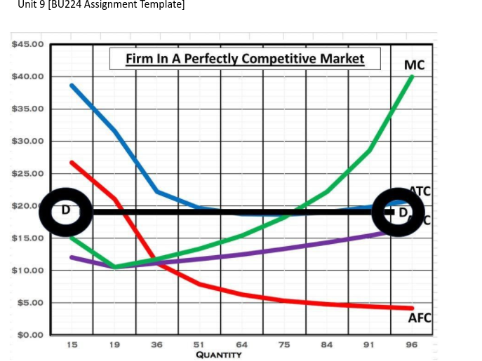 Unit 9 [BU224 Assignment Template]
$45.00
Firm In A Perfectly Competitive Market
MC
$40.00
$35.00
$30.00
$25.00
ATC
$20.0
$15.00
$10.00
$5.00
AFC
$0.00
15
19
36
51
64
75
84
91
96
QUANTITY
