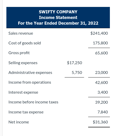 SWIFTY COMPANY
Income Statement
For the Year Ended December 31, 2022
Sales revenue
$241,400
Cost of goods sold
175,800
Gross profit
65,600
Selling expenses
$17,250
Administrative expenses
5,750
23,000
Income from operations
42,600
Interest expense
3,400
Income before income taxes
39,200
Income tax expense
7,840
Net income
$31,360
