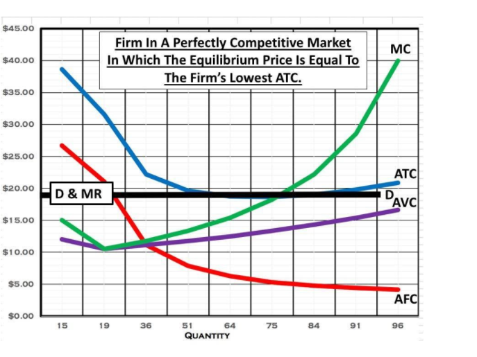 $45.00
Firm In A Perfectly Competitive Market
In Which The Equilibrium Price Is Equal To
The Firm's Lowest ATC.
MC
$40.00
$35.00
$30.00
$25.00
ATC
$20.00
D & MR
DAVC
$15.00
$10.00
$5.00
AFC
$0.00
15
19
36
51
64
75
84 91
96
QUANTITY
