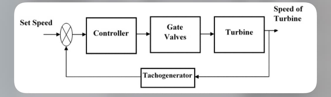 Speed of
Turbine
Set Speed
Gate
Controller
Turbine
Valves
Tachogenerator
