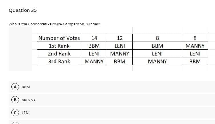 Question 35
Who is the Condorcet(Pairwise Comparison) winner?
Number of Votes
14
1st Rank
BBM
2nd Rank
LENI
3rd Rank
MANNY
A) BBM
B) MANNY
(C) LENI
12
LENI
MANNY
BBM
8
BBM
LENI
MANNY
8
MANNY
LENI
BBM