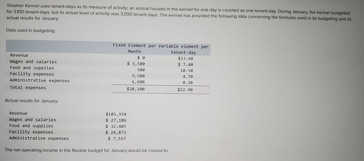 Tessmer Kennel uses tenant-days as its measure of activity; an animal housed in the kennel for one day is counted as one tenant-day. During January, the kennel budgeted
for 3,100 tenant-days, but its actual level of activity was 3,090 tenant-days. The kennel has provided the following data concerning the formulas used in its budgeting and its
actual results for January:
Data used in budgeting:
Fixed Element per Variable element per
Month
tenant-day
Revenue
$ 0
$ 3,500
$33.60
Wages and salaries
Food and supplies
Facility expenses
$ 7.40
500
10.50
9,500
4.70
Administrative expenses
6,600
0.30
Total expenses
$20,100
$22.90
Actual results for January:
Revenue
$105,934
$ 27,186
$ 32,485
$ 24,873
$ 7,557
Wages and salaries
Food and supplies
Facility expenses
Administrative expenses
The net operating income in the flexible budget for January would be closest to:
