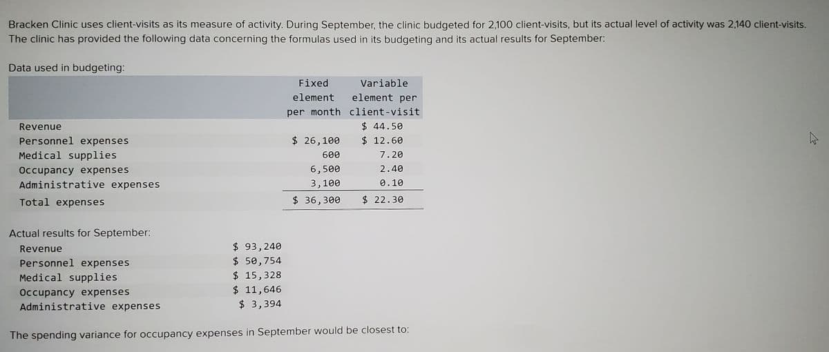 Bracken Clinic uses client-visits as its measure of activity. During September, the clinic budgeted for 2,100 client-visits, but its actual level of activity was 2,140 client-visits.
The clinic has provided the following data concerning the formulas used in its budgeting and its actual results for September:
Data used in budgeting:
Fixed
Variable
element
element per
per month client-visit
$ 44.50
$ 12.60
Revenue
Personnel expenses
$ 26,100
Medical supplies
600
7.20
Occupancy expenses
ן50 ,6
2.40
Administrative expenses
3,100
0.10
Total expenses
$ 36,300
$ 22.30
Actual results for September:
$ 93,240
$ 50,754
$ 15,328
$ 11,646
$ 3,394
Revenue
Personnel expenses
Medical supplies
Occupancy expenses
Administrative expenses
The spending variance for occupancy expenses in September would be closest to:
