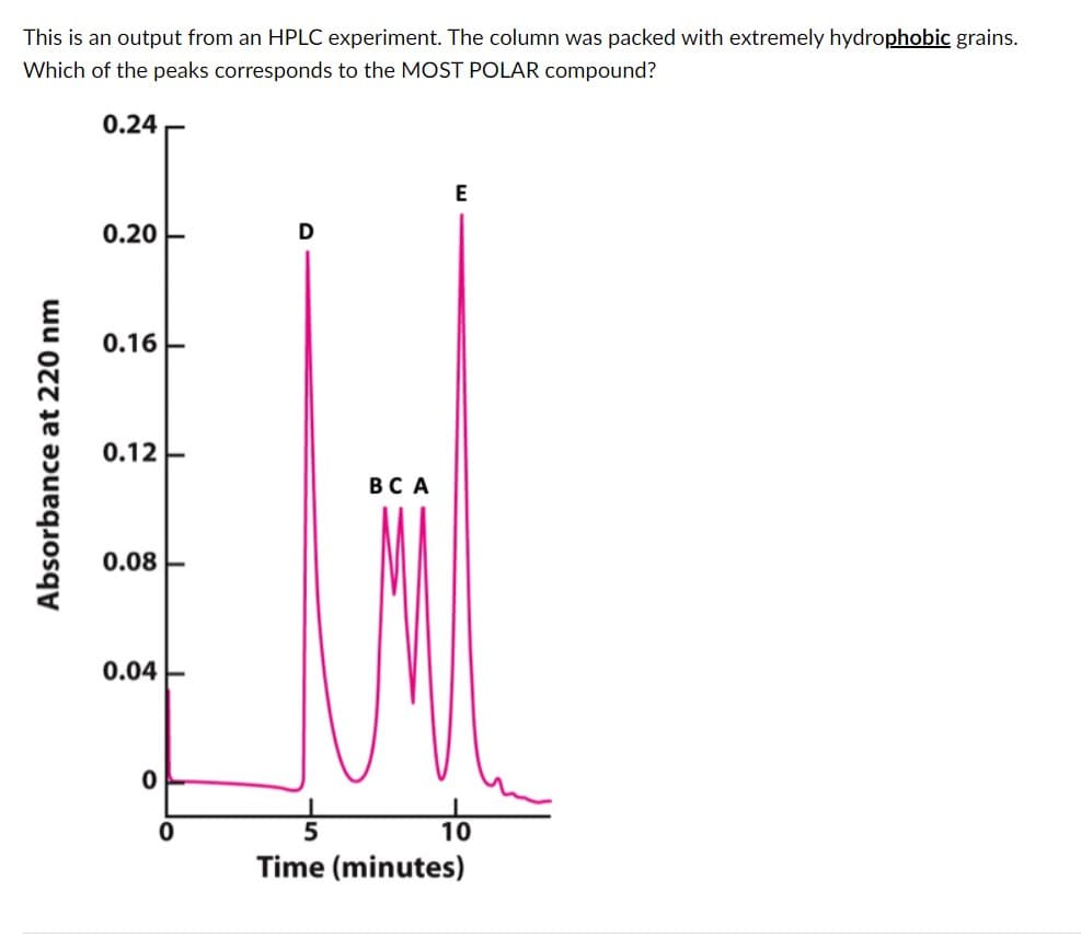This is an output from an HPLC experiment. The column was packed with extremely hydrophobic grains.
Which of the peaks corresponds to the MOST POLAR compound?
0.24
Absorbance at 220 nm
0.20
0.16
0.12-
0.08
I
0
T
0.04-
0
D
BCA
E
10
5
Time (minutes)