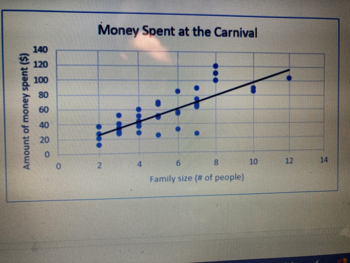 Money Spent at the Carnival
140
120
100
80
40
20
4.
9.
10
12
14
Family size (# of people)
Amount of money spent ($)
