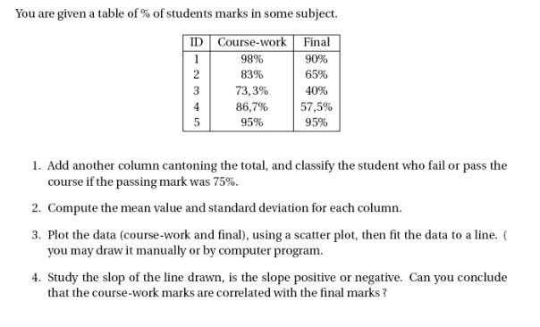 You are given a table of % of students marks in some subject.
| ID | Course-work | Final
90%
1
98%
2
83%
65%
73,3%
40%
86,7%
95%
4
57,5%
95%
1. Add another column cantoning the total, and classify the student who fail or pass the
course if the passing mark was 75%.
2. Compute the mean value and standard deviation for each column.
3. Plot the data (course-work and final), using a scatter plot, then fit the data to a line. (
you may draw it manually or by computer program.
4. Study the slop of the line drawn, is the slope positive or negative. Can you conclude
that the course-work marks are correlated with the final marks ?
