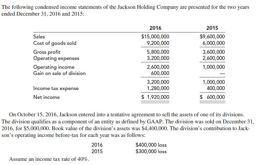 The following condensed income statements of the Jackson Holding Company are presented for the two years
ended December 31, 2016 and 2015:
2016
2015
$15,000,000
9,200,000
$9,600,000
6,000,000
Sales
Cost of goods sold
Gross profit
Operating expenses
5,800,000
3,200,000
3,600,000
2,600,000
Operating income
Gain on sale of division
2,600,000
600,000
1,000,000
3,200,000
1,280,000
1,000,000
400,000
Income tax expense
$ 1,920,000
$ 600,000
Net income
On October 15, 2016, Jackson entered into a tentative agreement to sell the assets of one of its divisions.
The division qualifies as a component of an entity as defined by GAAP. The division was sold on December 31,
2016, for $5,000,000. Book value of the division's assets was $4,400,000. The division's contribution to Jack-
son's operating income before-tax for each year was as follows:
$400,000 loss
$300,000 loss
2016
2015
Assume an income tax rate of 40%.
