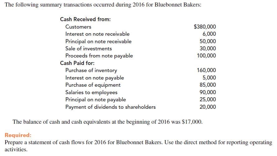 The following summary transactions occurred during 2016 for Bluebonnet Bakers:
Cash Received from:
$380,000
Customers
Interest on note receivable
6,000
50,000
Principal on note receivable
Sale of investments
30,000
Proceeds from note payable
100,000
Cash Paid for:
Purchase of inventory
160,000
Interest on note payable
Purchase of equipment
Salaries to employees
Principal on note payable
Payment of dividends to shareholders
5,000
85,000
90,000
25,000
20,000
The balance of cash and cash equivalents at the beginning of 2016 was $17,000.
Required:
Prepare a statement of cash flows for 2016 for Bluebonnet Bakers. Use the direct method for reporting operating
activities.
