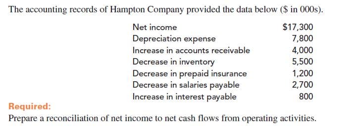 The accounting records of Hampton Company provided the data below ($ in 000s).
$17,300
Net income
Depreciation expense
7,800
4,000
Increase in accounts receivable
Decrease in inventory
5,500
Decrease in prepaid insurance
Decrease in salaries payable
Increase in interest payable
1,200
2,700
800
Required:
Prepare a reconciliation of net income to net cash flows from operating activities.
