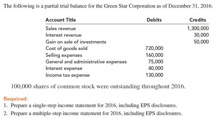 The following is a partial trial balance for the Green Star Corporation as of December 31, 2016:
Debits
Account Title
Credits
Sales revenue
1,300,000
Interest revenue
30,000
50,000
Gain on sale of investments
Cost of goods sold
Selling expenses
General and administrative expenses
720,000
160,000
75,000
40,000
Interest expense
Income tax expense
130,000
100,000 shares of common stock were outstanding throughout 2016.
Required:
1. Prepare a single-step income statement for 2016, including EPS disclosures.
2. Prepare a multiple-step income statement for 2016, including EPS disclosures.
