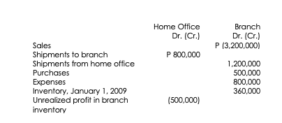 Home Office
Branch
Dr. (Cr.)
Dr. (Cr.)
Sales
P (3,200,000)
P 800,000
Shipments to branch
Shipments from home office
Purchases
1,200,000
500,000
800,000
360,000
Expenses
Inventory, January 1, 2009
Unrealized profit in branch
inventory
(500,000)
