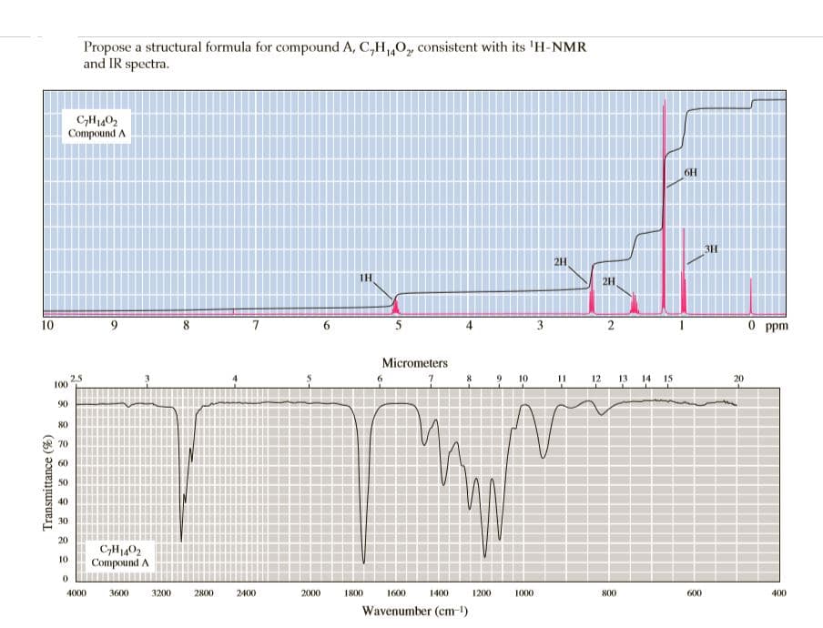 Propose a structural formula for compound A, C,HO, consistent with its 'H-NMR
and IR spectra.
Compound A
6H
311
2H
IH
2H
10
8
7
5
3.
0 ppm
Micrometers
25
II 12 13 14
9
10
15
20
100
90
80
70
60
50
40
30
20
C,H402
Compound A
10
4000
3600
3200
2800
2400
2000
1800
1600
1400
1200
1000
800
600
400
Wavenumber (cm-)
Transmittance (%)
2.
