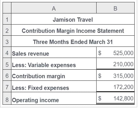 A
1
2
3
4 Sales revenue
5 Less: Variable expenses
6 Contribution margin
7 Less: Fixed expenses
8 Operating income
Jamison Travel
Contribution Margin Income Statement
Three Months Ended March 31
$
$
B
$
525,000
210,000
315,000
172,200
142,800