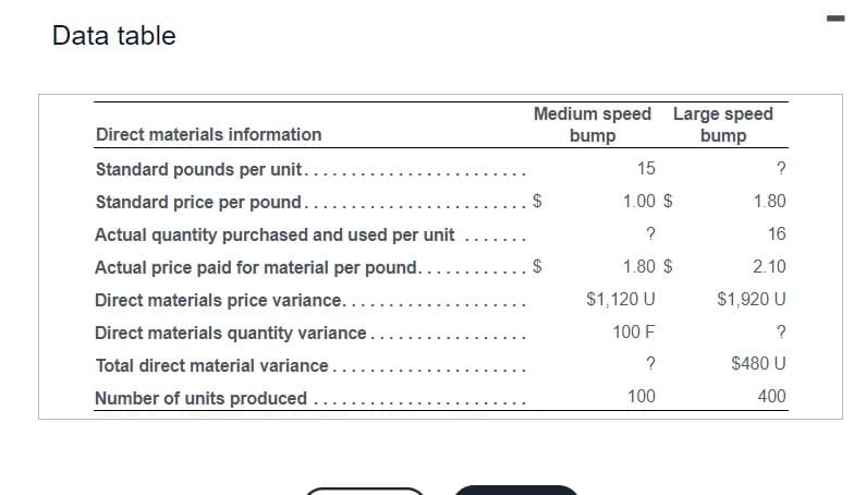 Data table
Direct materials information
Standard pounds per unit..
Standard price per pound.....
Actual quantity purchased and used per unit
Actual price paid for material per pound..
Direct materials price variance....
Direct materials quantity variance..
Total direct material variance..
Number of units produced
Medium speed
bump
$
Large speed
bump
15
1.00 $
?
1.80 $
$1,120 U
100 F
?
100
?
1.80
16
2.10
$1,920 U
?
$480 U
400
I