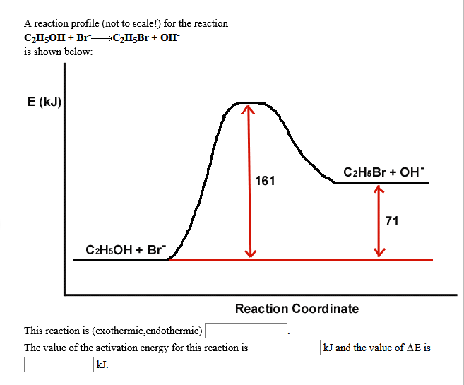 A reaction profile (not to scale!) for the reaction
СЭН-ОН + Br—CH:Br + OH-
is shown below:
E (kJ)
C2HSBR + OH"
161
71
C2HSOH + Br"
Reaction Coordinate
This reaction is (exothermic,endothermic)
The value of the activation energy for this reaction is
kJ and the value of AE is
kJ.
