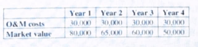 Year 1
Year 2
Year 3
Year 4
O&M costs
30,000
30,000
30,000
30,000
Market value
80,000
65,000
60,000
50,000
