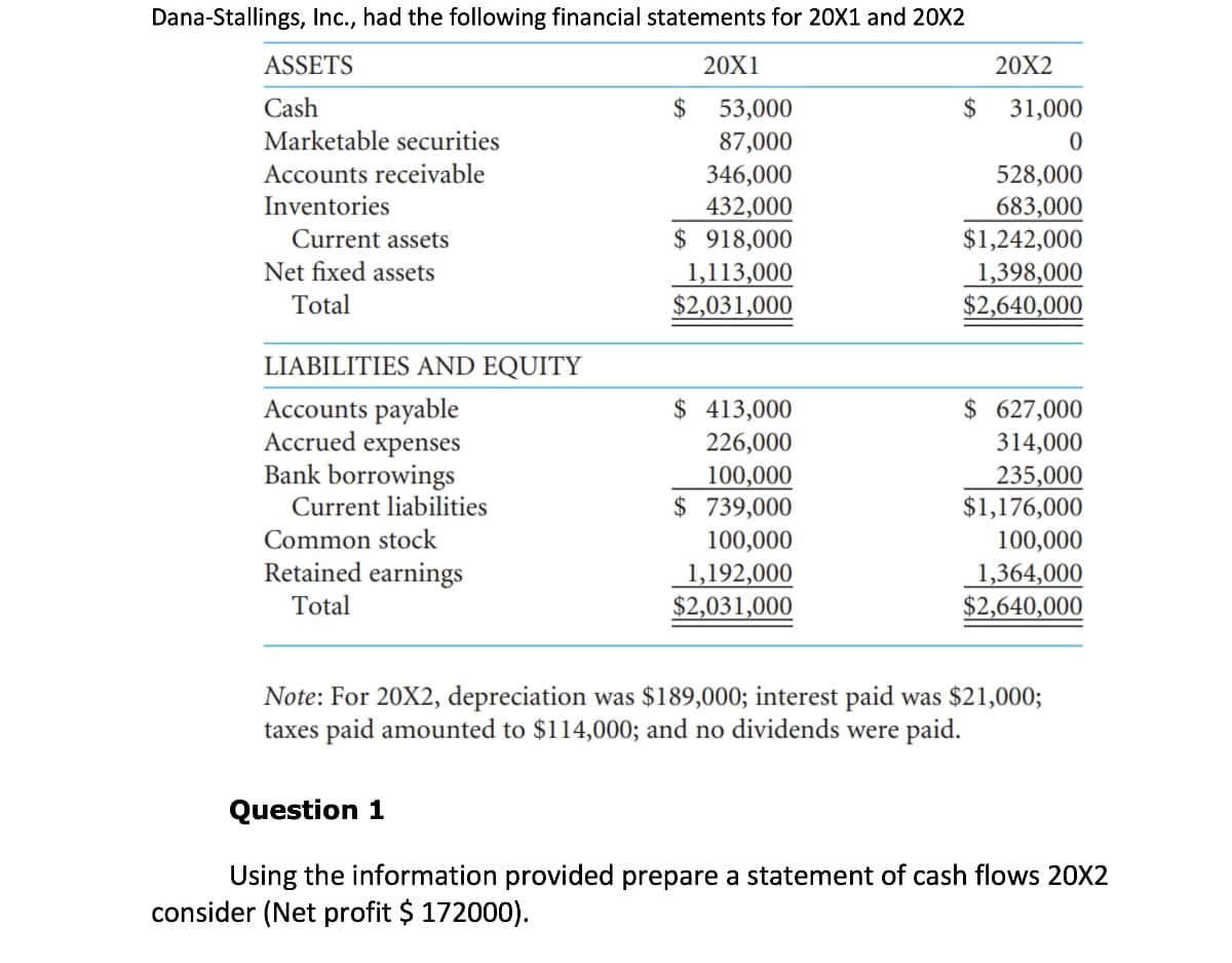 Dana-Stallings, Inc., had the following financial statements for 20X1 and 20X2
ASSETS
20X1
Cash
$ 53,000
Marketable securities
87,000
Accounts receivable
Inventories
Current assets
Net fixed assets
Total
LIABILITIES AND EQUITY
Accounts payable
Accrued expenses
Bank borrowings
Current liabilities
Common stock
Retained earnings
Total
346,000
432,000
$ 918,000
1,113,000
$2,031,000
$ 413,000
226,000
100,000
$ 739,000
100,000
1,192,000
$2,031,000
$
20X2
31,000
0
528,000
683,000
$1,242,000
1,398,000
$2,640,000
$ 627,000
314,000
235,000
$1,176,000
100,000
1,364,000
$2,640,000
Note: For 20X2, depreciation was $189,000; interest paid was $21,000;
taxes paid amounted to $114,000; and no dividends were paid.
Question 1
Using the information provided prepare a statement of cash flows 20X2
consider (Net profit $ 172000).