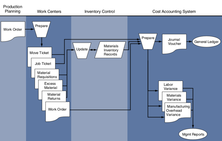 Production
Planning
Work Centers
Inventory Control
Cost Accounting System
Prepare
Work Order
Prepare
Journal
General Ledger
Voucher
Materials
Update
Inventory
Records
Move Ticket
Job Ticket
Material
Requisitions
Excess
Material
Labor
Variance
Material
Returns
Materials
Variance
Manufacturing
Overhead
Variance
Work Order
Mgmt Reports
