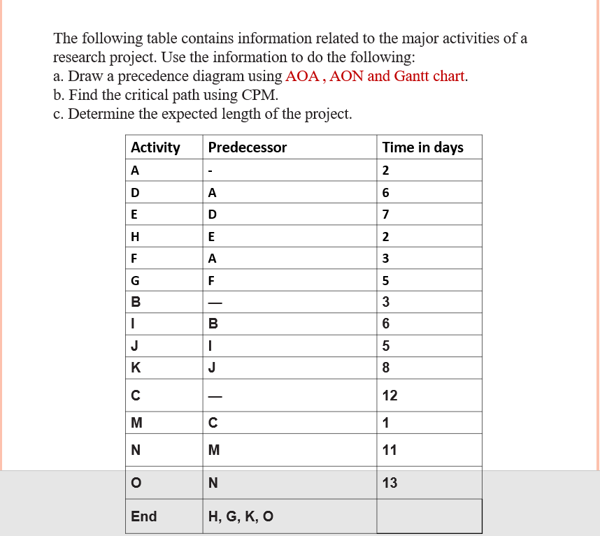 The following table contains information related to the major activities of a
research project. Use the information to do the following:
a. Draw a precedence diagram using AOA , AON and Gantt chart.
b. Find the critical path using CPM.
c. Determine the expected length of the project.
Activity
Predecessor
Time in days
A
2
D
A
6
E
D
7
H
E
2
F
A
3
G
F
5
В
3
в
6
J
5
K
J
8
12
M
1
N
M
11
N
13
End
Н, G, К, О
